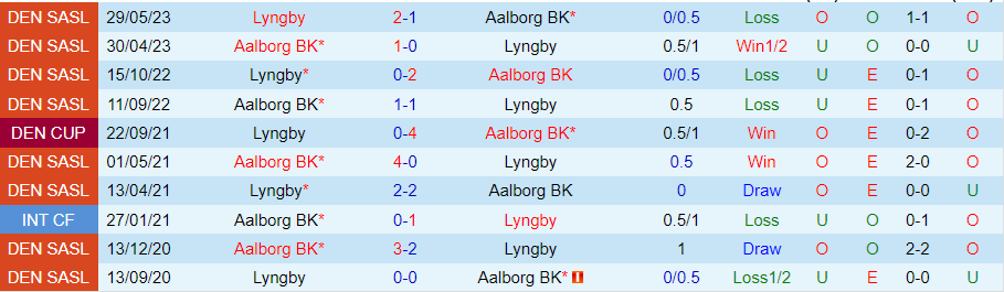 Nhận định, Soi kèo Aalborg vs Lyngby, 00h00 ngày 14/9 - Ảnh 3