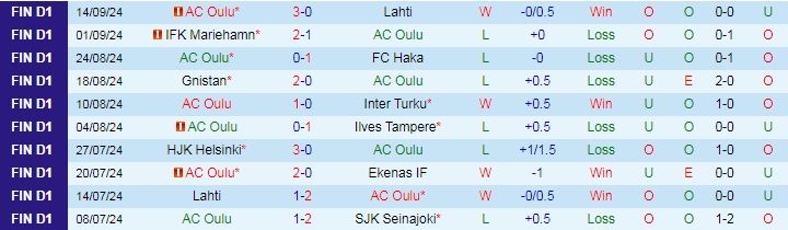 Nhận định, Soi kèo AC Oulu vs Inter Turku, 22h00 ngày 24/9 - Ảnh 1