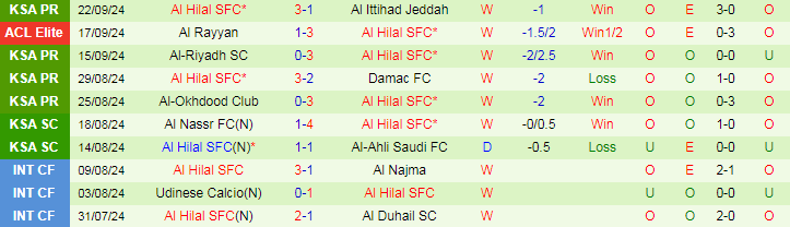 Nhận định, Soi kèo Al Bukayriyah vs Al Hilal SFC, 22h35 ngày 24/9 - Ảnh 2