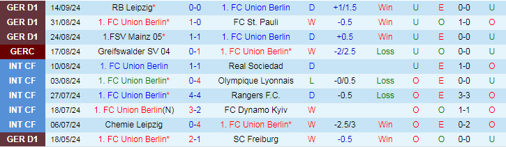 Nhận định, Soi kèo FC Union Berlin vs TSG 1899 Hoffenheim, 20h30 ngày 21/9 - Ảnh 1