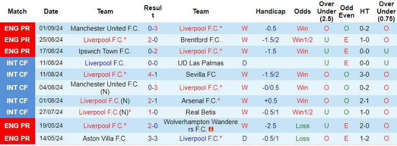 Nhận định, Soi kèo Liverpool vs Nottingham, 21h00 ngày 14/9 - Ảnh 1