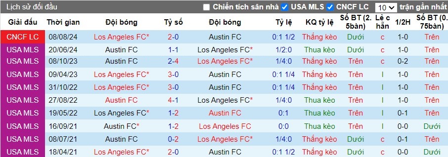 Nhận định, Soi kèo Los Angeles vs Austin, 9h30 ngày 19/09 - Ảnh 3