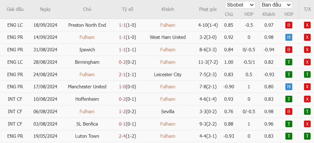 Soi kèo phạt góc Fulham vs Newcastle, 21h ngày 21/09 - Ảnh 4