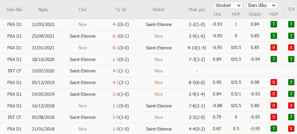 Soi kèo phạt góc Nice vs Saint-Etienne, 1h45 ngày 21/09 - Ảnh 6
