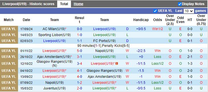 Nhận định, Soi kèo U19 Liverpool vs U19 Bologna, 20h00 ngày 2/10 - Ảnh 1